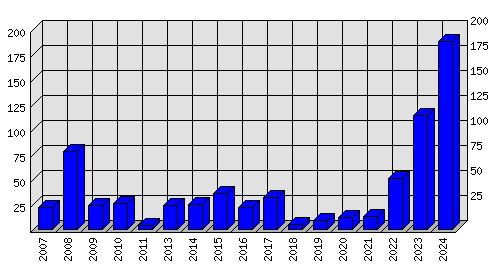 Roční statistiky