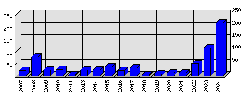 Roční statistiky