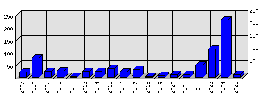 Roční statistiky