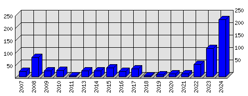 Roční statistiky