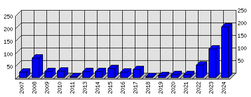 Roční statistiky