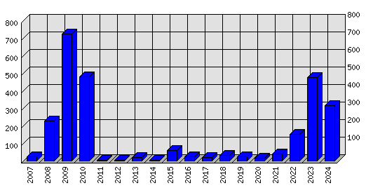 Roční statistiky