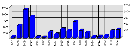 Roční statistiky