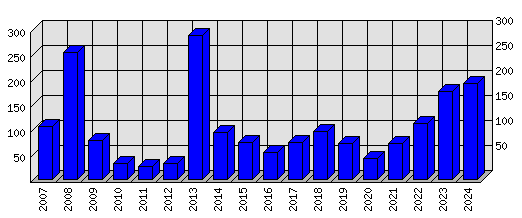 Roční statistiky