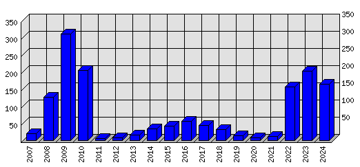 Roční statistiky