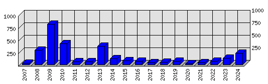 Roční statistiky