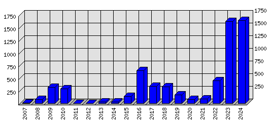 Roční statistiky