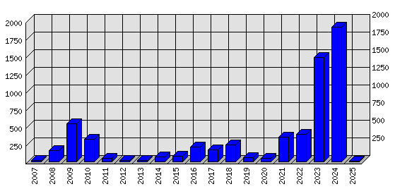 Roční statistiky