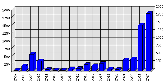 Roční statistiky