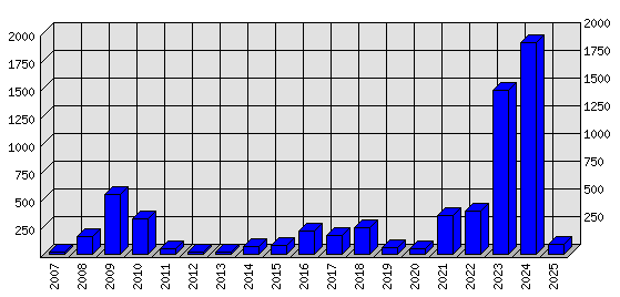 Roční statistiky