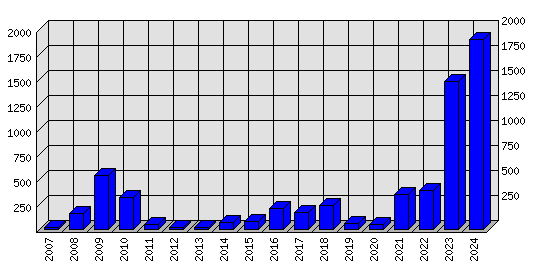 Roční statistiky