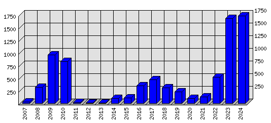 Roční statistiky