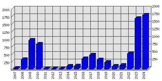 Roční statistiky