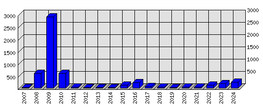 Roční statistiky