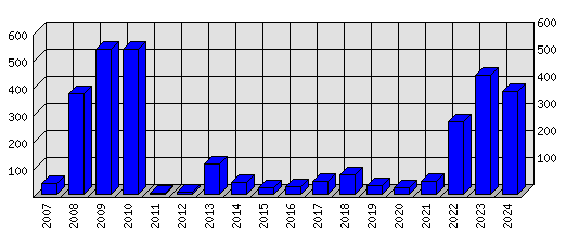 Roční statistiky