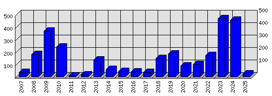 Roční statistiky