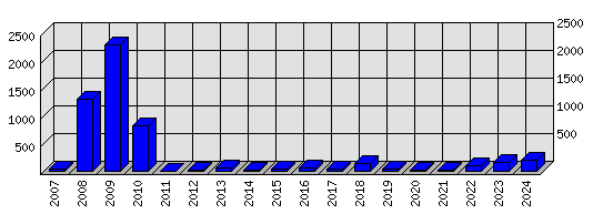 Roční statistiky