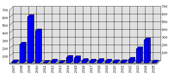 Roční statistiky