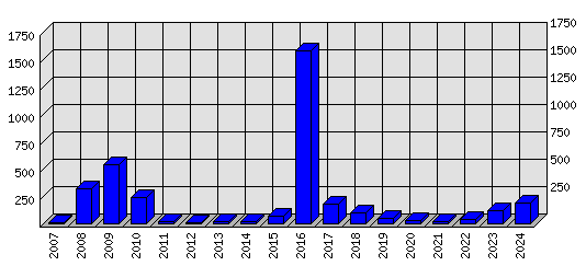 Roční statistiky