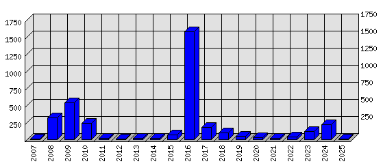 Roční statistiky