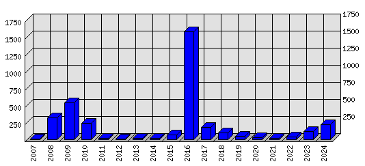 Roční statistiky