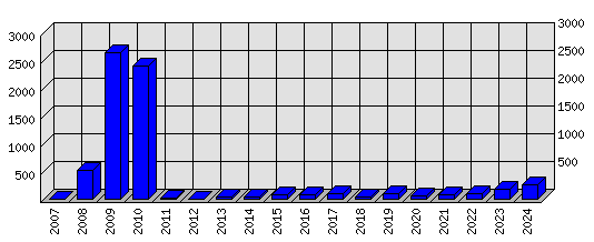 Roční statistiky