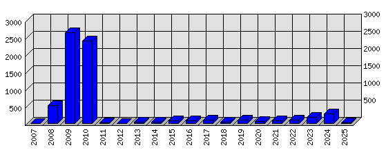 Roční statistiky