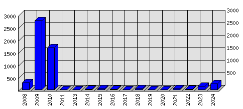 Roční statistiky