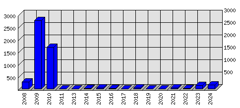 Roční statistiky