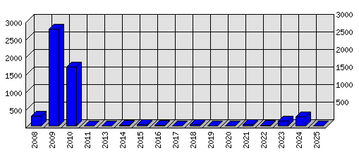 Roční statistiky