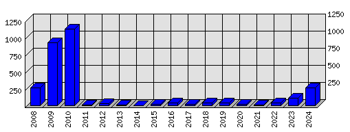 Roční statistiky