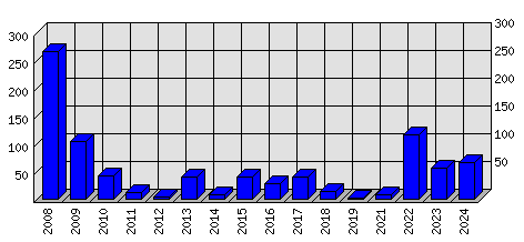 Roční statistiky