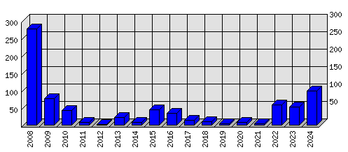 Roční statistiky