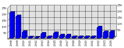 Roční statistiky