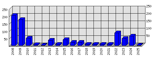 Roční statistiky