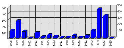 Roční statistiky