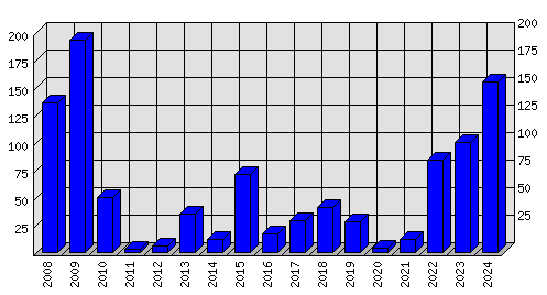 Roční statistiky