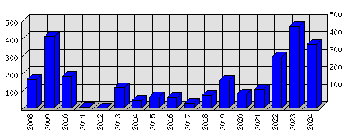 Roční statistiky