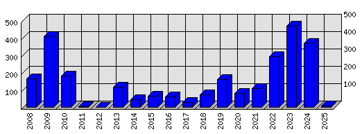 Roční statistiky