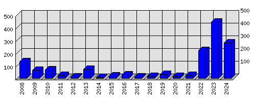 Roční statistiky