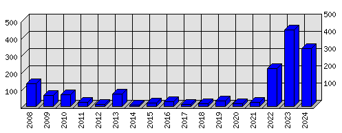 Roční statistiky