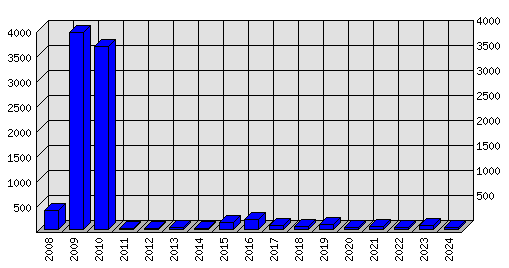 Roční statistiky