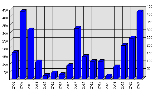 Roční statistiky