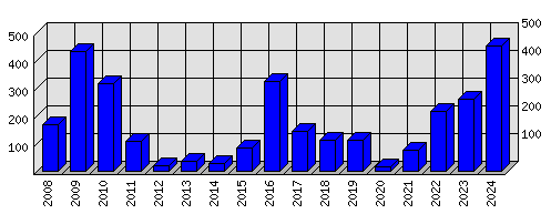 Roční statistiky