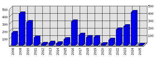 Roční statistiky