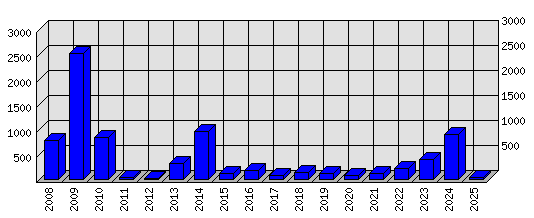 Roční statistiky