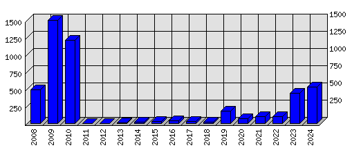 Roční statistiky