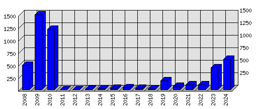 Roční statistiky