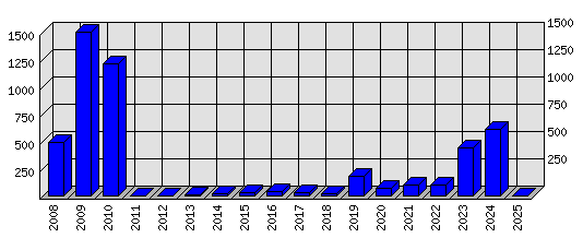 Roční statistiky