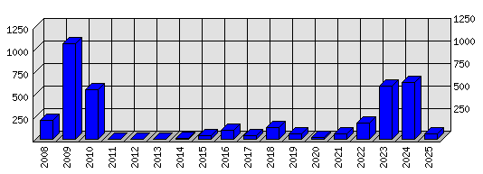 Roční statistiky